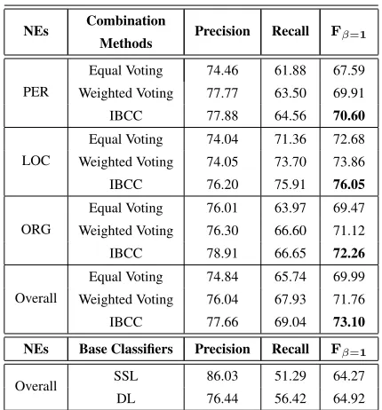 Table 5: The sign test results (exact p values) for the pair-wise comparisons of the combination methods.