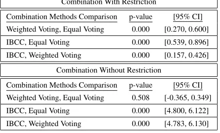 Table 6: The bootstrap test results (p-values and CI) forthe pairwise comparisons of the combination methods.