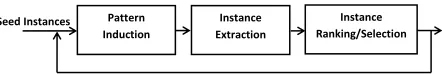 Figure 1: The Three Components of SSL System.  
