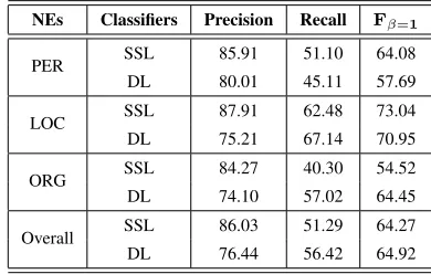 Table 1 shows the results of both classiﬁers when