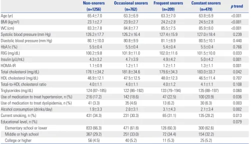Table 1. Characteristics of the Male Study Population by Self-Reported Snoring Frequency (n=2706)