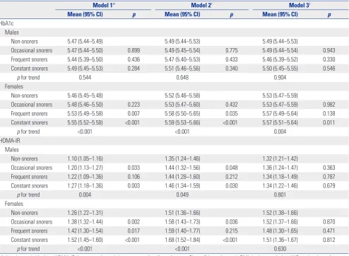 Table 4. Gender-Specific HbA1c and HOMA-IR Levels by Snoring Frequency Derived Using a General Llinear Model