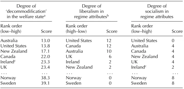 Table 1Rank ordering of countries’ political culture and institutions from liberalcommodiﬁed to socialist decommodiﬁed