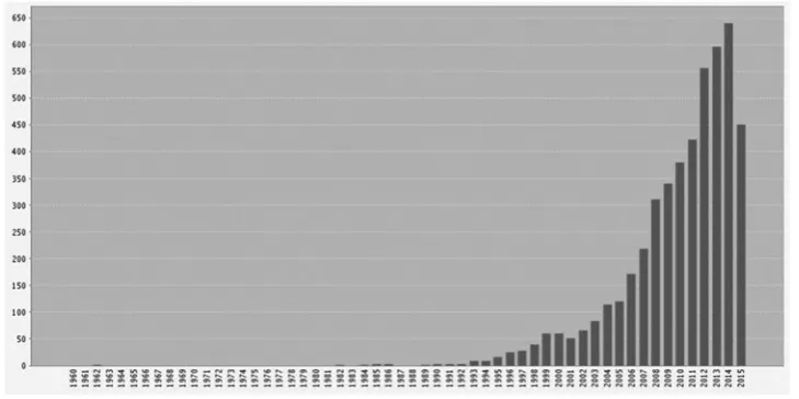 Figure 1. ‘Neoliberalism’ as social science keywordSource: web of science search August 2015.