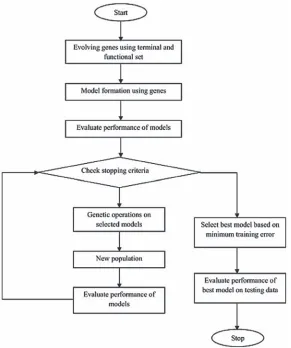 Figure 3. Flowchart describing the steps involved in a genetic programming approach.