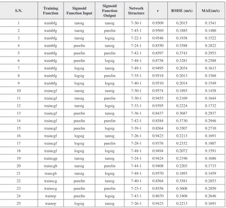 Table 4. Design parameters of artificial neural network (ANN) models with most appropriate 7 predictors, measured by correlation coefficient (r), root mean square error (RMSE) and mean absolute error (MAE).