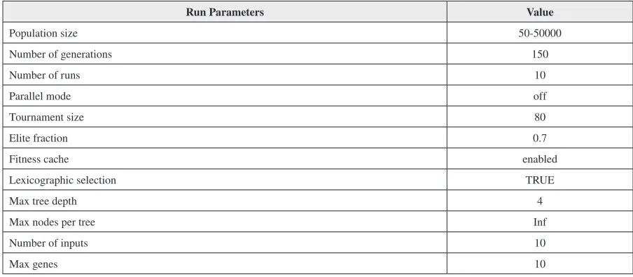 Table 5. Parameter settings for the genetic programming (GP) model
