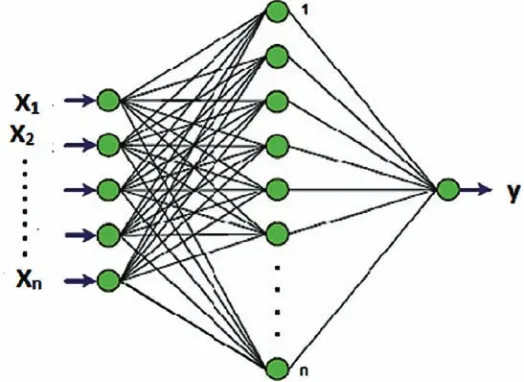 Figure 1. ANN network construction adopted for daily windspeed forecast, X1, X2, X3,…..Xn are input variables and y is the output variable.