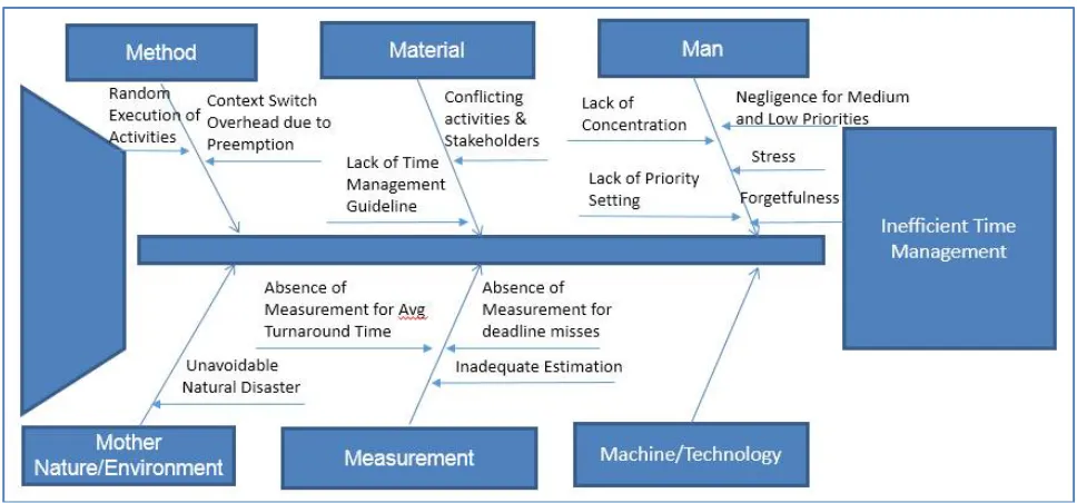 Figure 1: Fishbone diagram for Inefficient Time Management 