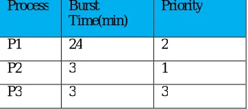 Table 1: Process List with Burst Time 