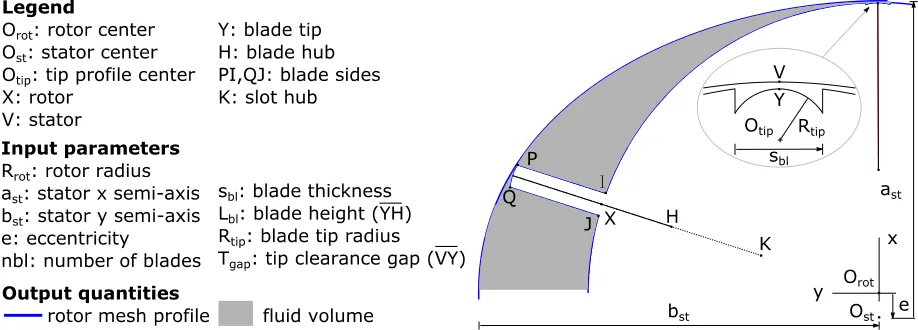 Figure 1: Schematics of the parametric geometrical modeling for sliding vane machines with inputs and outputs  