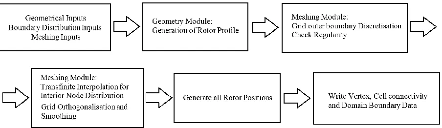 Figure 2: Domain transformation from the core region to computational region and then to the grid 
