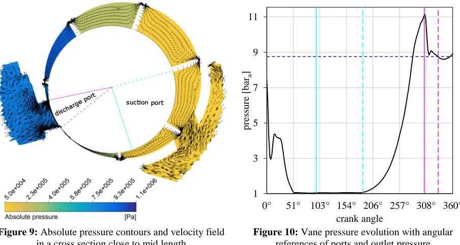 Figure 9:  Absolute pressure contours and velocity field in a cross section close to mid length 