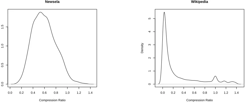 Figure 2: Distribution of document-level compression ratio, displayed as a histogram smoothed by kerneldensity estimation