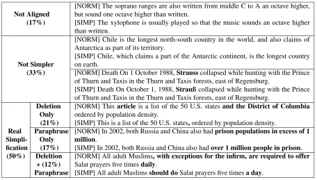 Table 1: Example sentence pairs (NORM-SIMP) aligned between English Wikipedia and Simple EnglishWikipedia