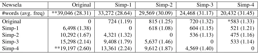 Table 3: Example of sentences written at multiple levels of text complexity from the Newsela data set