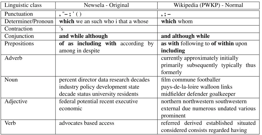 Table 6: Top 50 tokens associated with the complex text, computed using the Monroe et al
