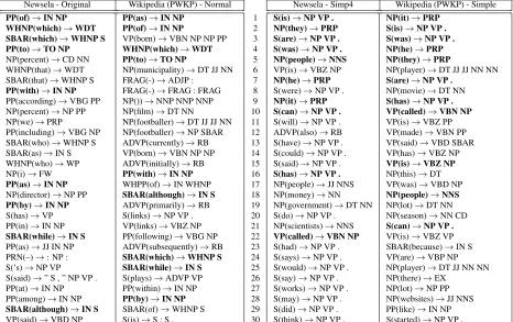 Table 9: Top 30 syntax patterns associated with the complex text (left) and simpliﬁed text (right)