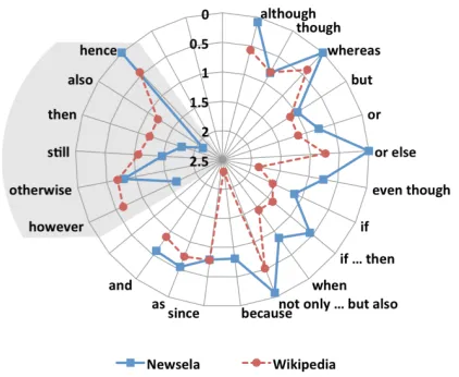 Figure 3: A radar chart that visualizes the odds ra-tio (radius axis) of discourse connectives in sim-ple side vs.complex side.An odds ratio largerthan 1 indicates the word is more likely to occurin the simpliﬁed text than in the complex text, andvice vers
