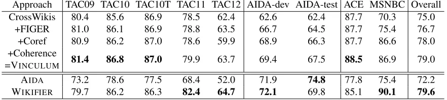 Table 5: Performance (%) after re-ranking candidates using coherence scores, comparing two coherence measures(NGD and REL)
