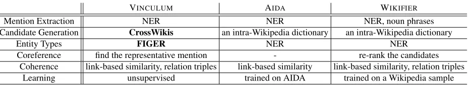 Table 7:Comparison of entity linking pipeline architectures. VINCULUM components are described in detail inSection 4, and correspond to Figure 2