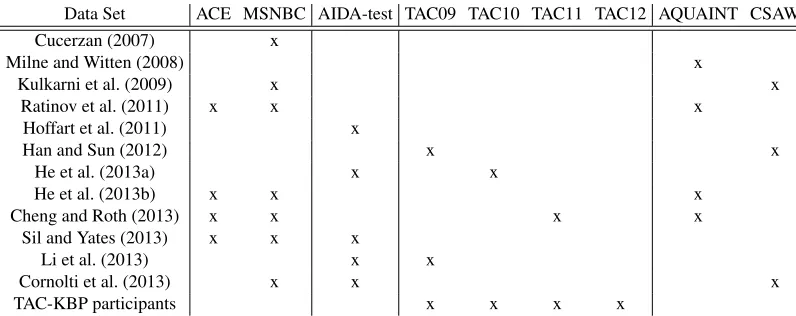Table 1: ⊂ Characteristics of the nine NEL data sets. Entity types: The AIDA data sets include named entities in four NER classes,Person (PER), Organization (ORG), Location (LOC) and Misc