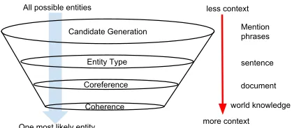 Figure 2: The process of ﬁnding the best entity fora mention. All possible entities are sifted through asVINCULUM proceeds at each stage with a widening rangeof context in consideration.