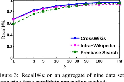 Figure 3: Recall@k on an aggregate of nine data sets,comparing three candidate generation methods.
