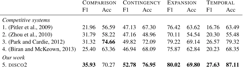 Table 4: Evaluation on the ﬁrst-level discourse relation identiﬁcation. The results of the competitivesystems are reprinted.