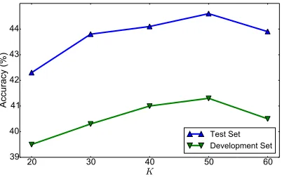 Figure 3:The performance ofmodel), over different latent dimensionsDISCO2 (full K.