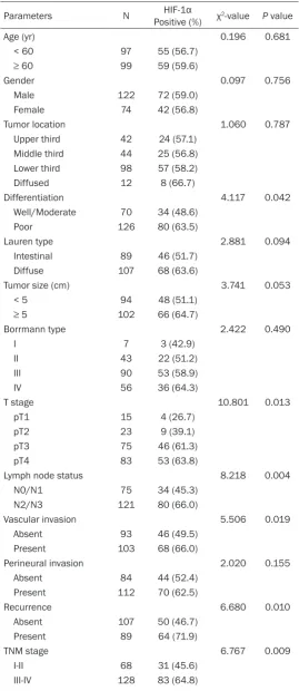 Table 1. The relationship between expression of HIF-1α, tumor recurrence and clinicopathological features