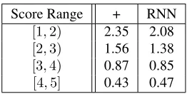 Table 6:Spearman correlation on Annotated-PPDB. The *gram model, the{indicates statistically signiﬁcant (p < 0.05) over the skip- † indicates statistically signiﬁcant over thePARAGRAM, +} model, and the ‡ indicates statistically sig-niﬁcant over PPDB+SVR.