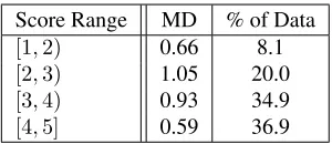 Table 2: Inter-annotator agreement of ML-Paraphrase and com-parison with ML dataset.Columns 2 and 3 show the inter-annotator agreement between the two annotators measured withSpearman ρ and Cohen’s κ