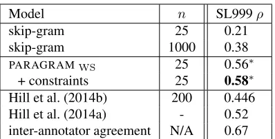 Table 3: Results on the SimLex-999 (SL999) word similaritytask obtained by performing hyperparameter tuning based oncance (2×WS-S −WS-R and treating SL999 as a held-out test set