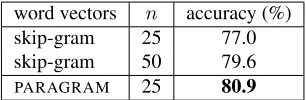 Table 4: Test set accuracies when comparing embeddings in astatic CNN on the binary sentiment analysis task from Socheret al