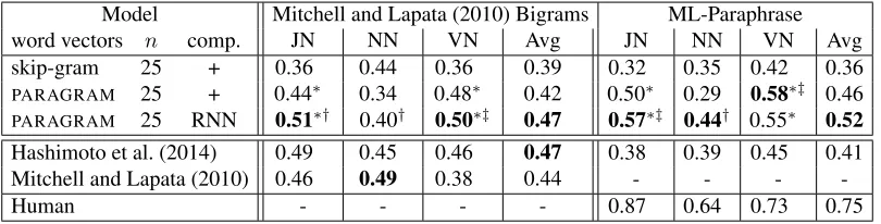 Table 5: Results on the test section of the bigram similarity task of Mitchell and Lapata (2010) and our newly annotated version(ML-Paraphrase)