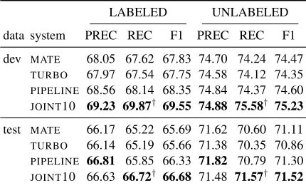 Table 3: Statistically signiﬁcant differences between thejoint system and the pipeline system are marked with †(p < 0.01) and ∗ (p < 0.05)
