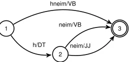 Figure 2: A morphological lattice for ekmek aldım.