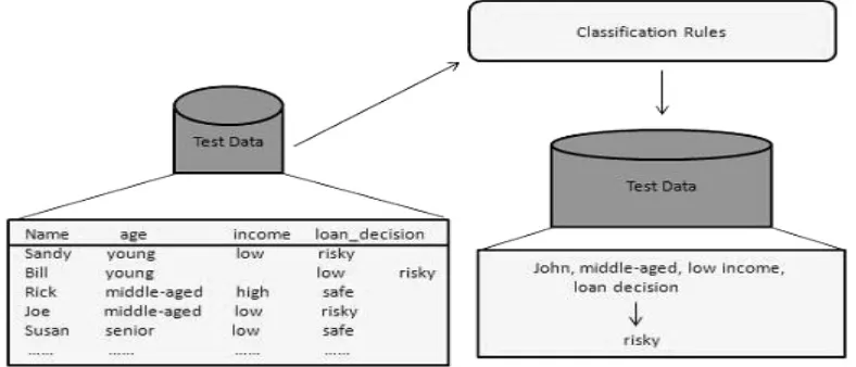 Figure 1 Building the Classifier or Model Using Classifier for Classification 