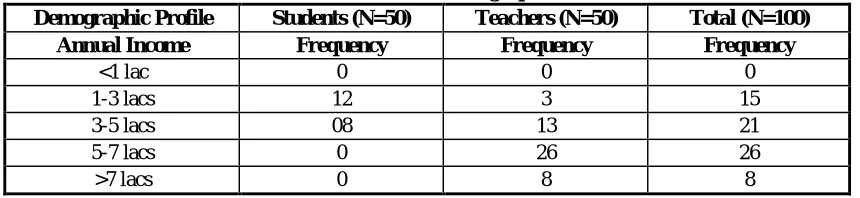 Table 1 Gender Demographic Profile 
