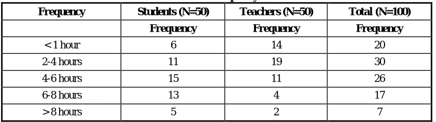 Table 7 Frequency 
