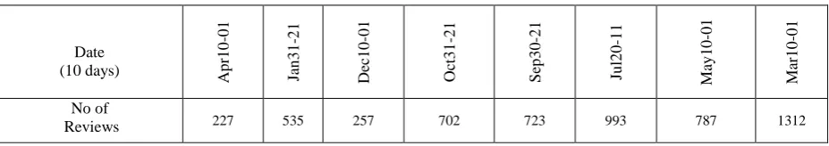 Table 2a.  Reviews  found above the threshold value for Auto_parts_warehouse.com store 