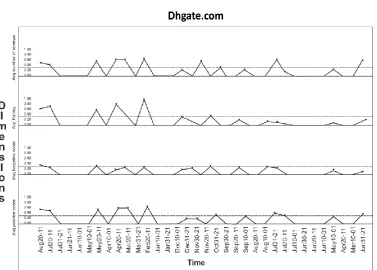 Table 3. Outcome of  bursty patterns (spikes) detected in Dhgate.com store 