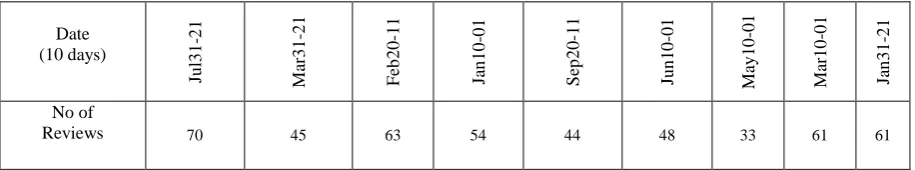 Table 4.  Outcome of  bursty patterns (spikes) detected in Neweggs.com store 