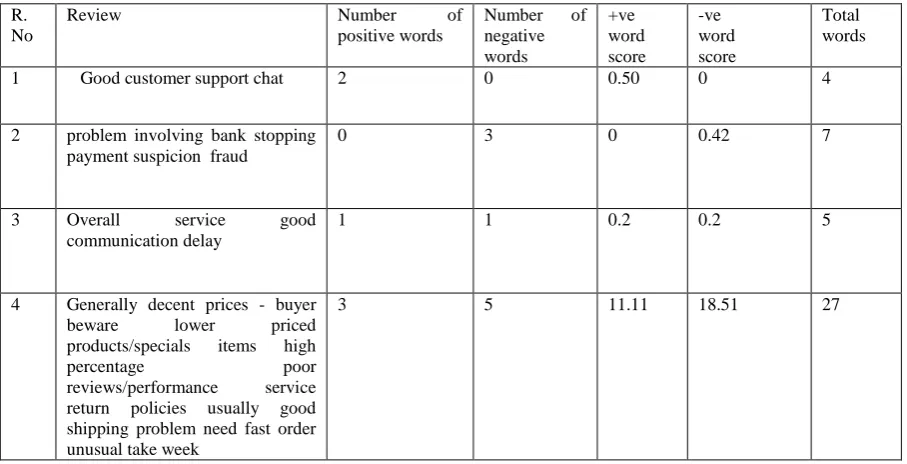 Table 1.Sample of positive and negative word length score of neweggs.com reviews 