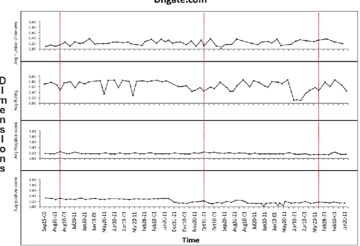 Figure 1. Curves and bursty patterns of multidimensional time series of Auto_parts_warehouse.com store 