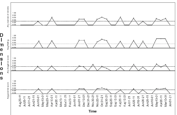 Figure 3. Curves and bursty pattern of multidimensional time series of Neweggs.com store 