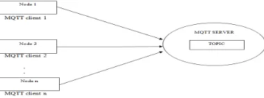 Fig. 1.Nodes Connecting to MQTT Server  
