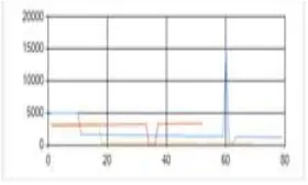 fig. 3(a) latency time for the virtual machine indicated with orange line is minimum, compared to virtual machine indicated with blue line compared with virtual machine indicated with red line