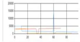 Fig. 3(c).Downloading File in a Cloudlet  
